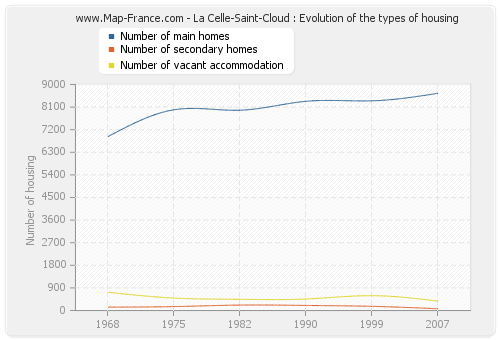La Celle-Saint-Cloud : Evolution of the types of housing